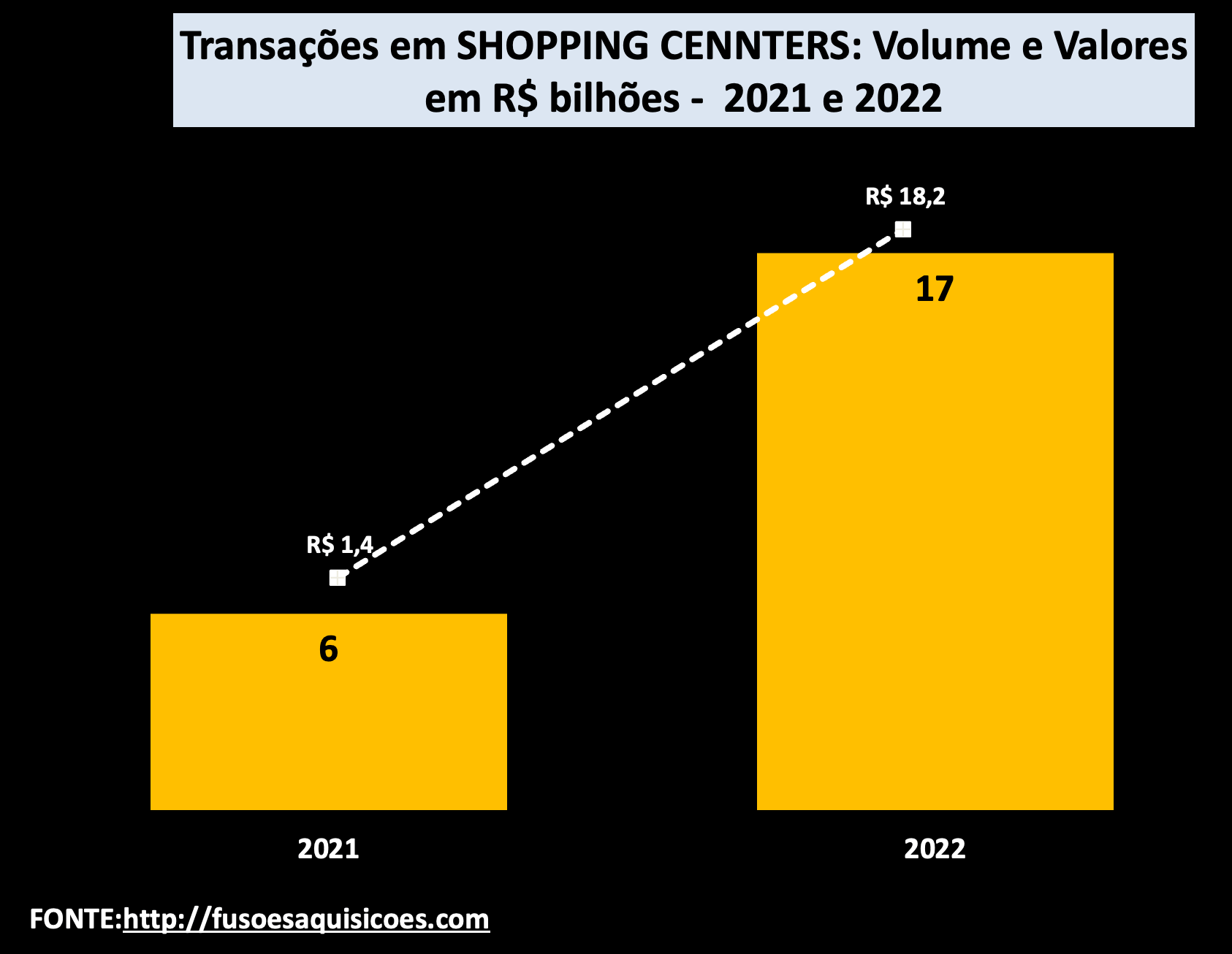 M&A em Shopping Centers 2021:22