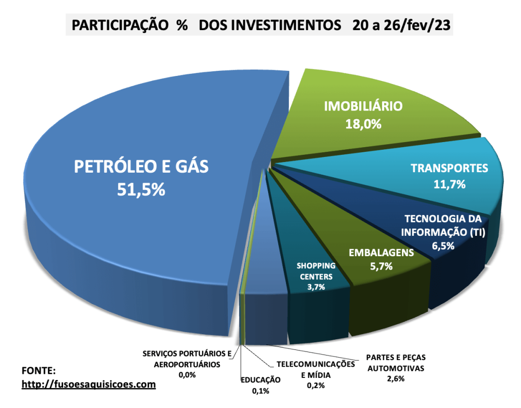 M&A Participação percentual dos Investimentos por Setor