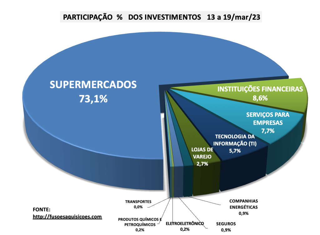 M&A percentual dos Investimentos por Setor 