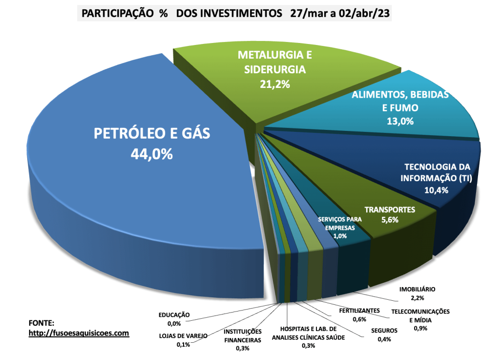  percentual dos Investimentos por Setor M&A