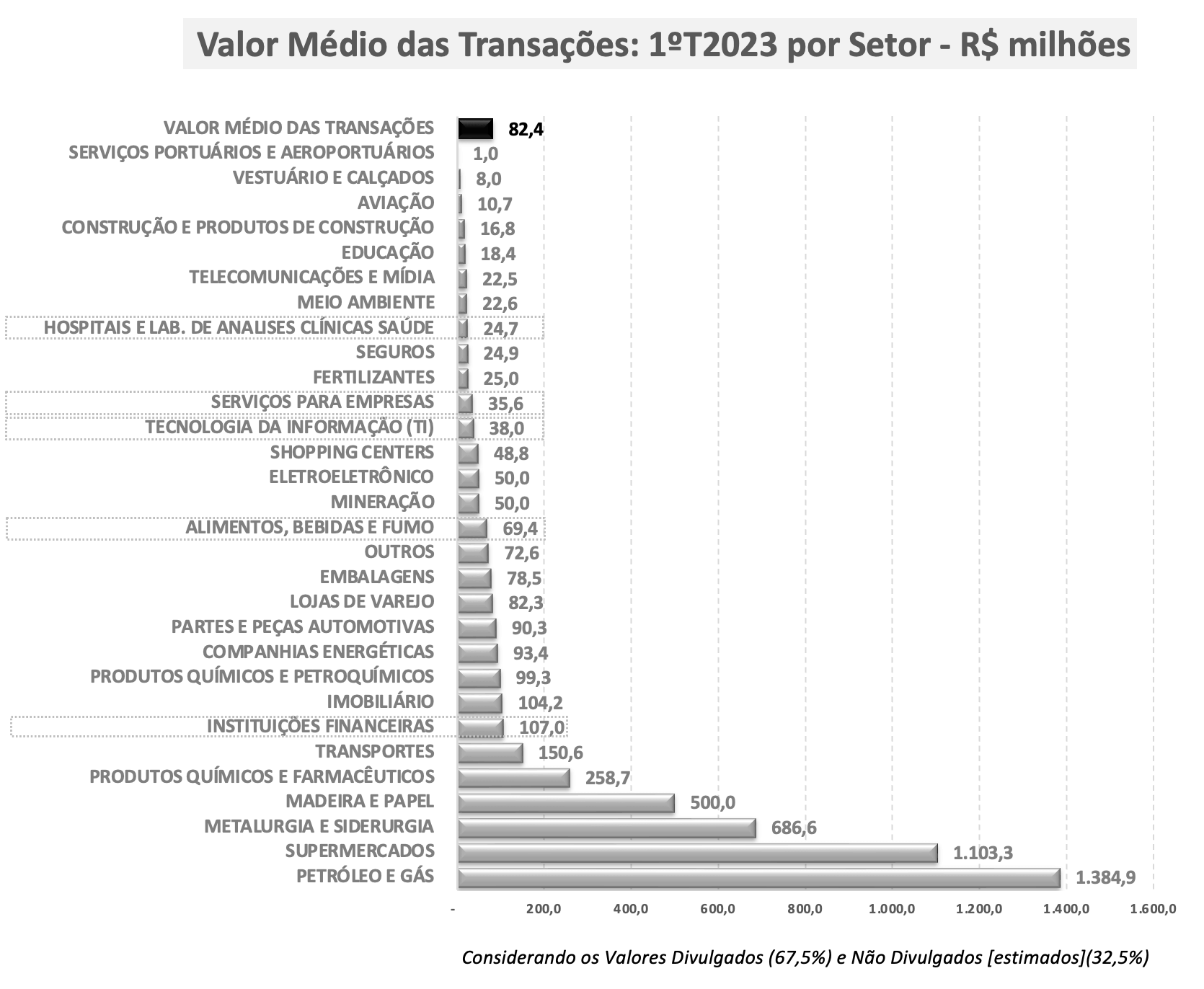 Valor médio das transações por Setor - cópia