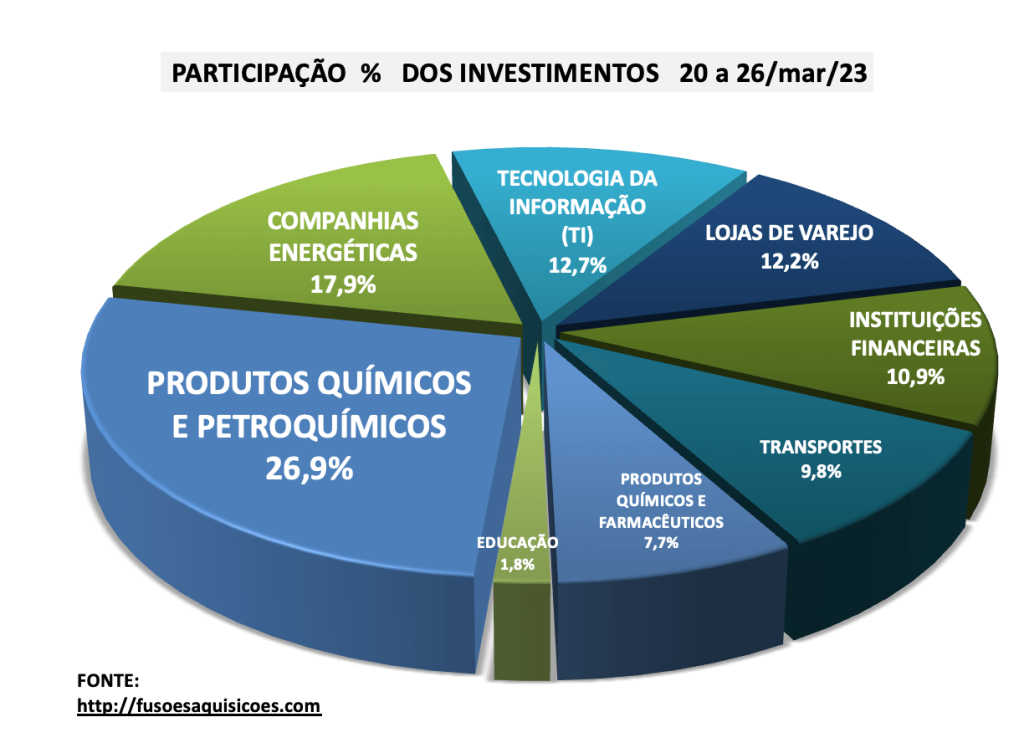 M&A percentual dos Investimentos por Setor