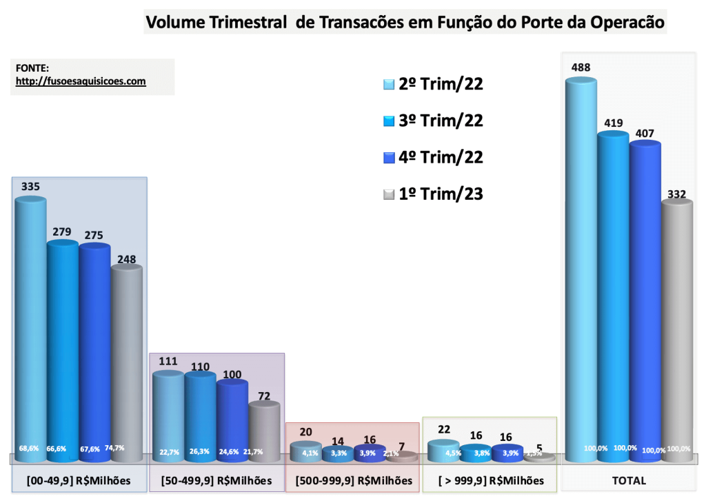 volume de transações trimestrais do 1ºT23 