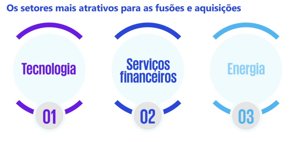 M&A -setores atrativos