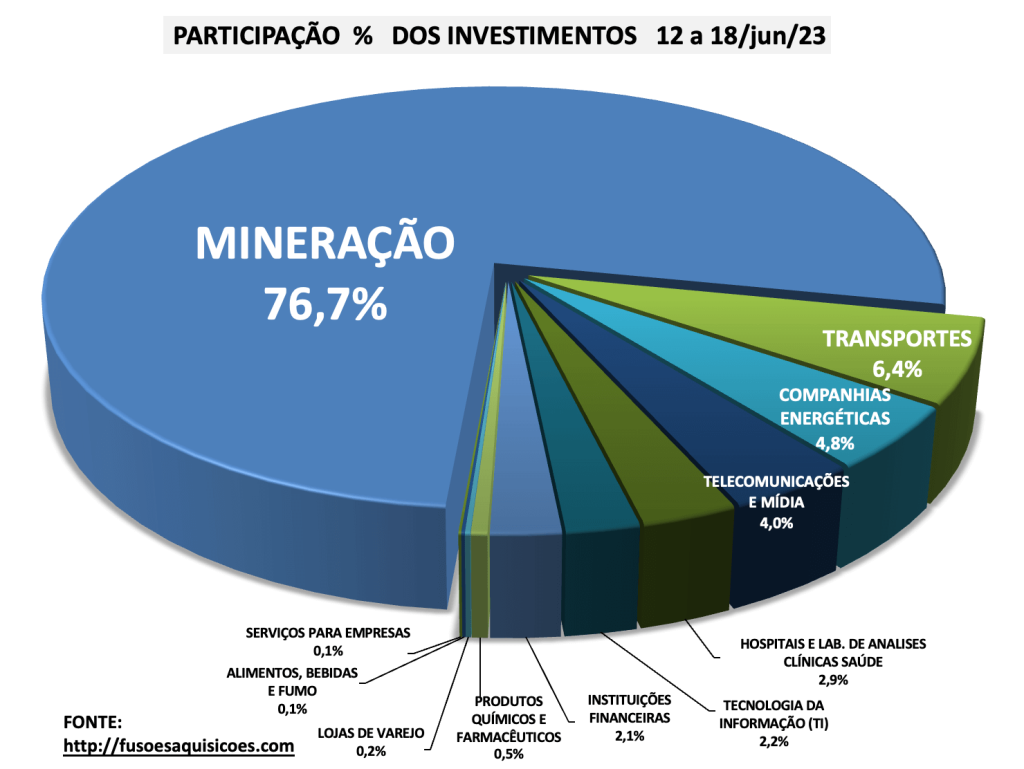 Investimentos por Setor M&A