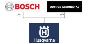 Cade aprova compra de ações da Husqvarna pela Bosch