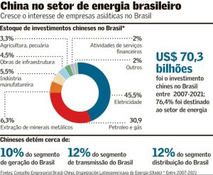 Chineses indicam nova onda bilionária de investimentos em energia no Brasil