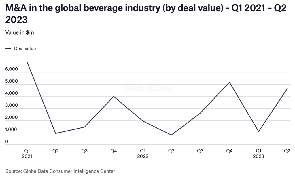 M&A in the global beverage industry (by deal value) - Q1 2021 – Q2 2023