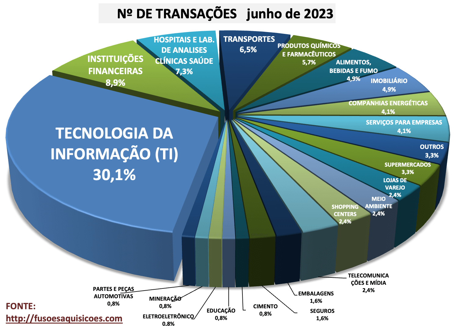 Brasil recebe 3,2 mi de estrangeiros no 1º semestre/23