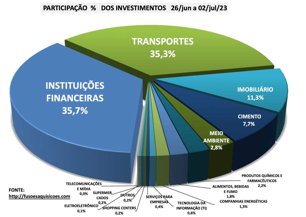 M&A Percentual dos Investimentos por Setor