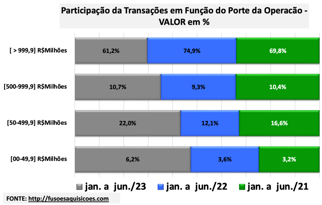 Participações das transações – investimentos M&A