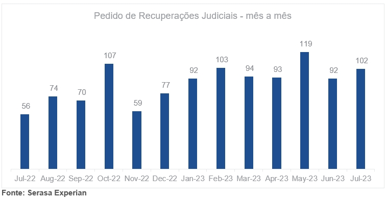Julho registra aumento de 82,1% nos pedidos de recuperações judiciais