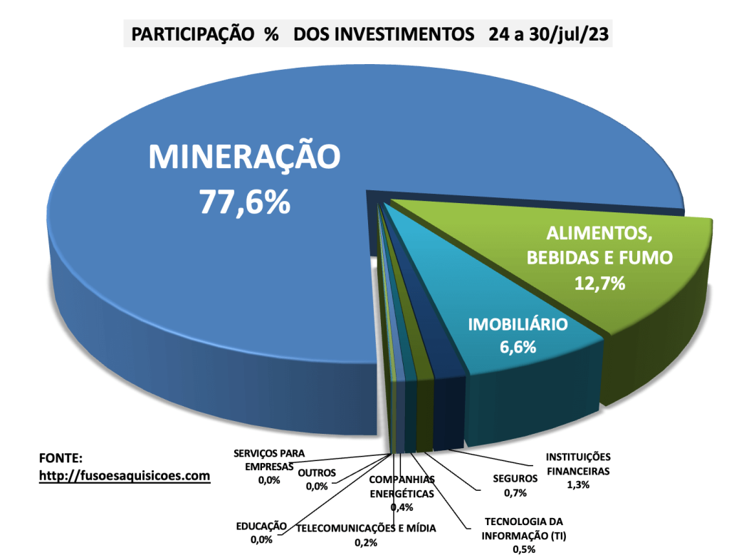 Participação percentual dos Investimentos por Setor