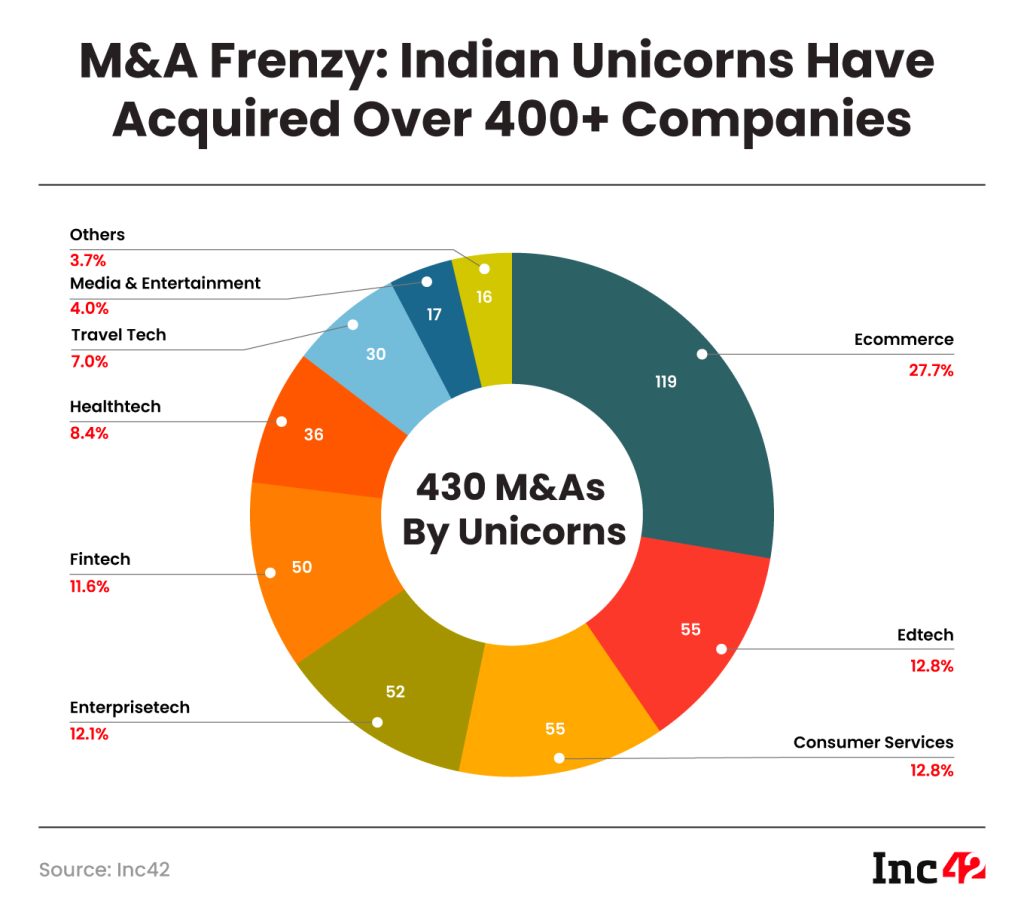 Frenesi de M&A: Unicórnios Indianos Adquiriram Mais de 400 Empresas