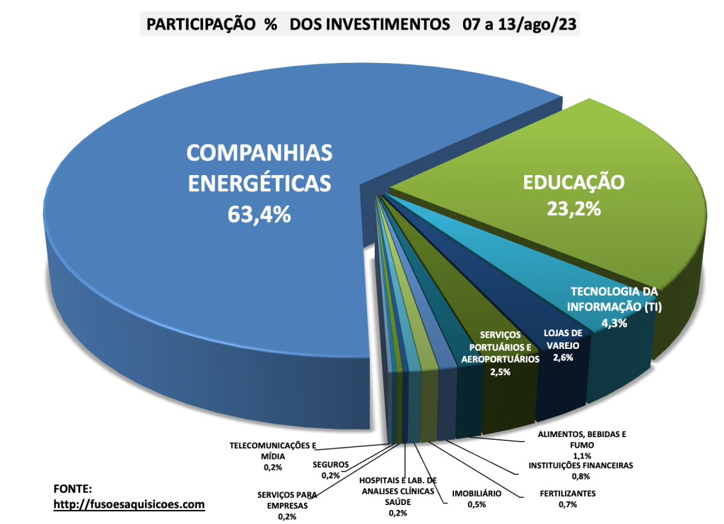 M&A percentual dos Investimentos por Setor