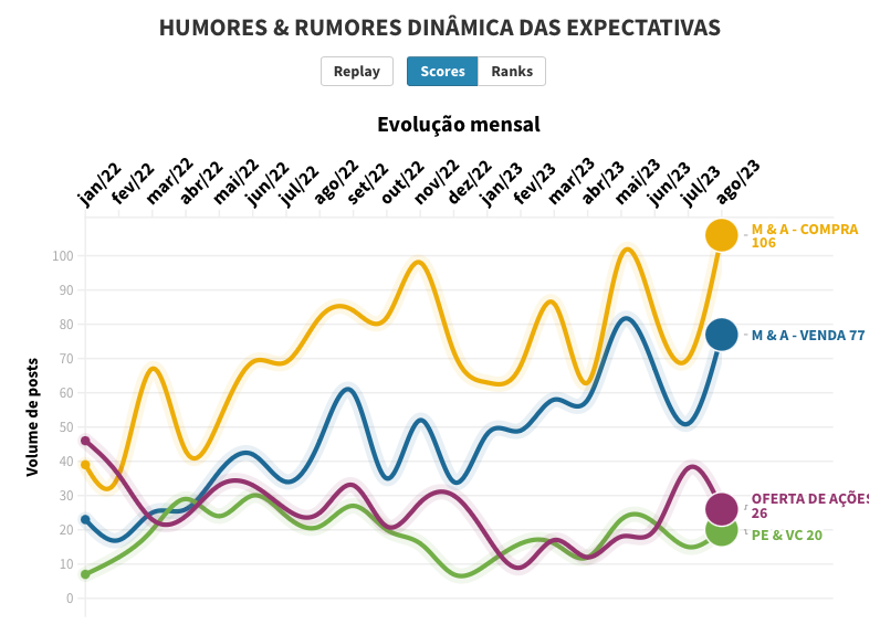 Humores & Rumores de M&A – agosto/2023