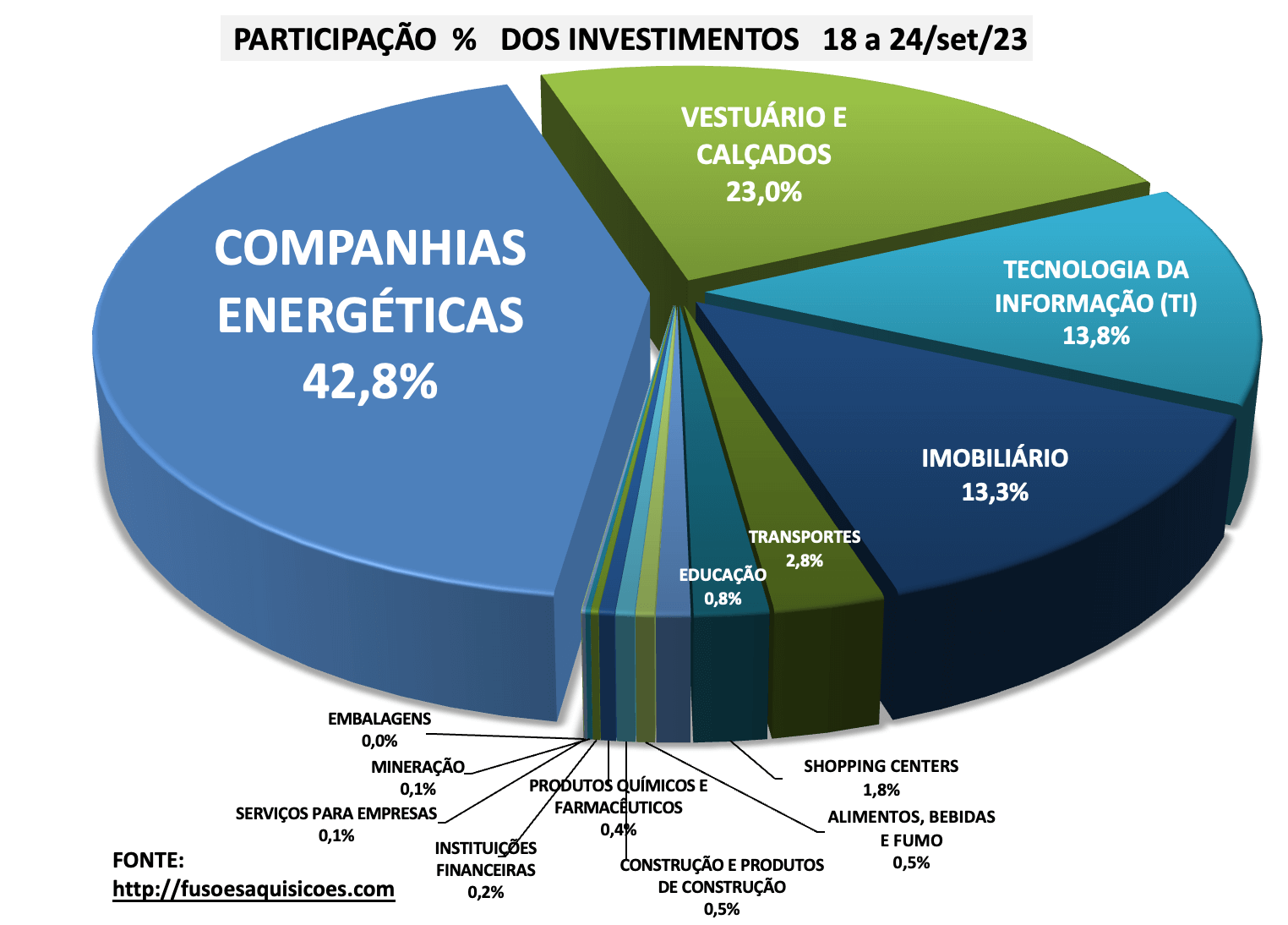 M&A Investimentos por Setor 