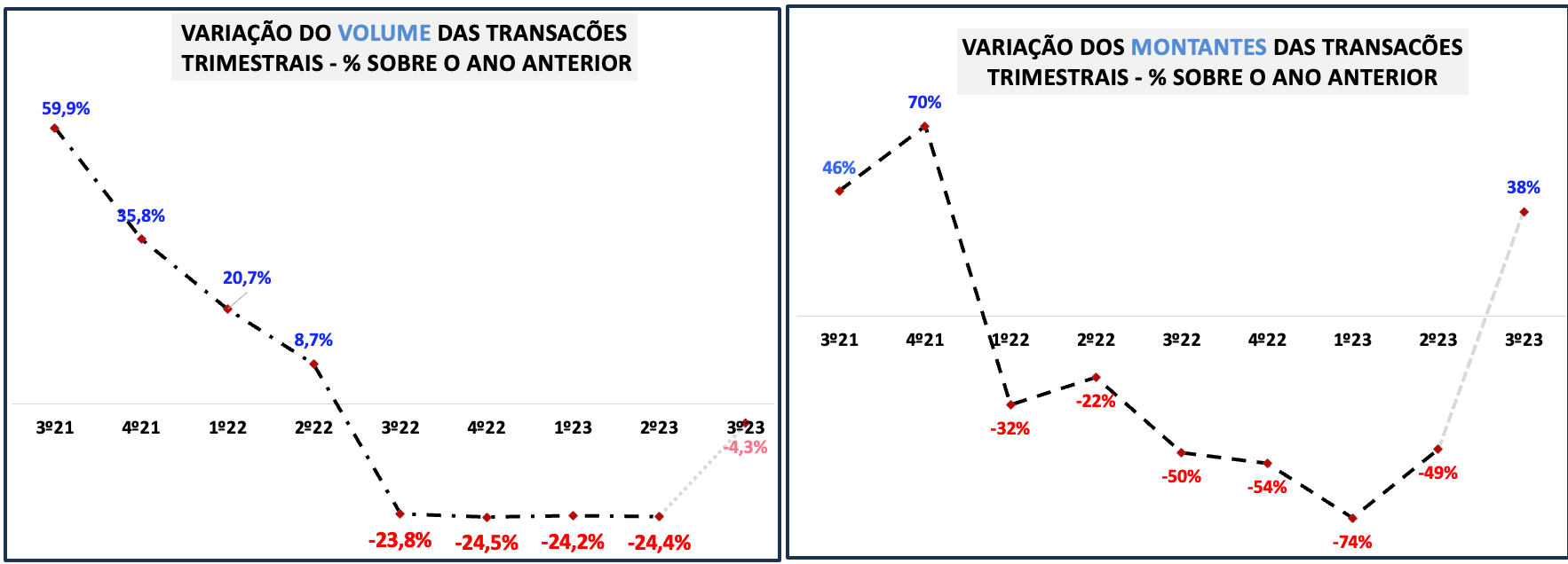 M&A.Variação do volume e dos montantes das transações trimestrais