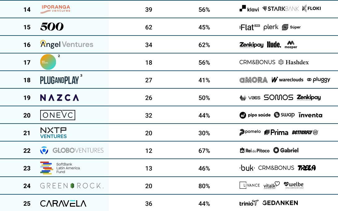 CB Insights divulga ranking dos 25 principais VCs 