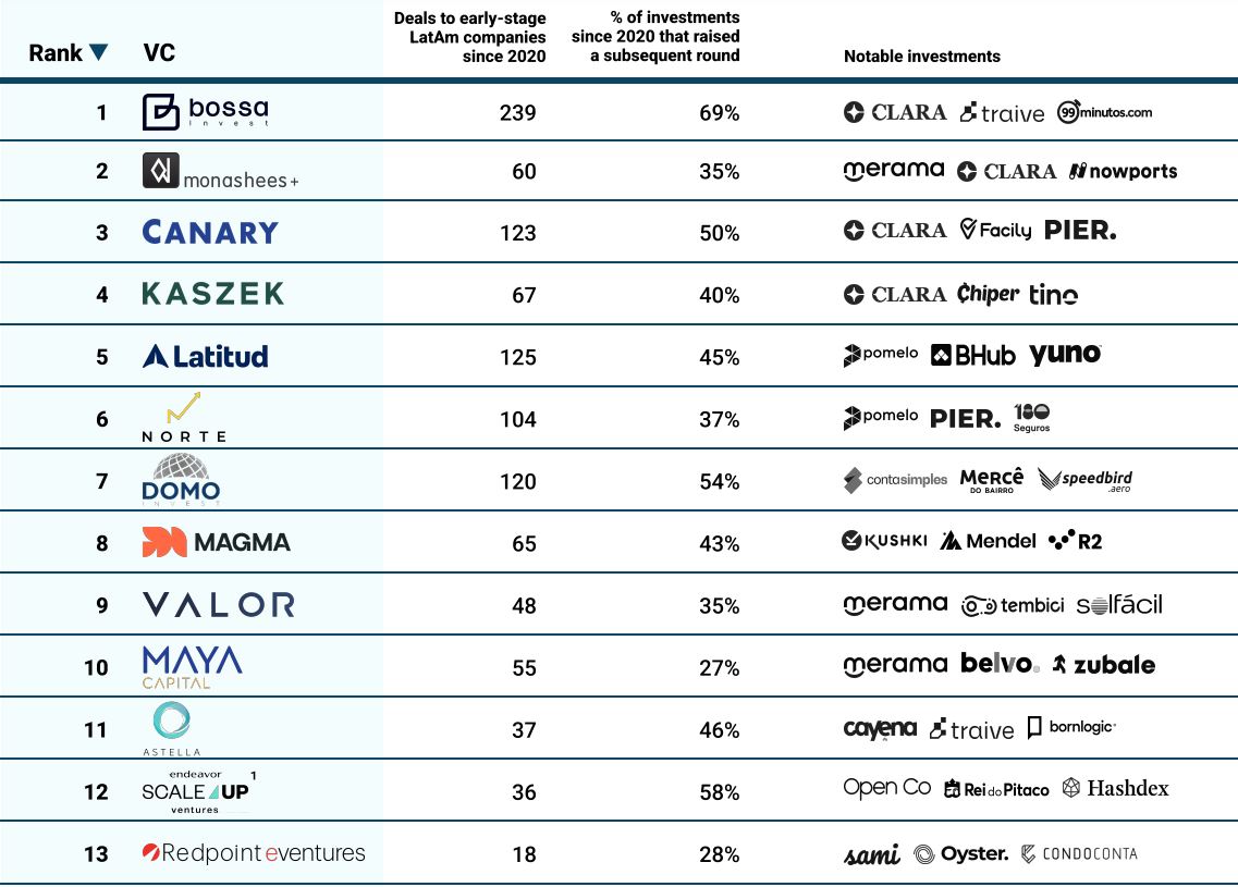 CB Insights divulga ranking dos 25 principais VCs