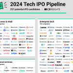 O Pipeline de IPO Tecnológico de 2024