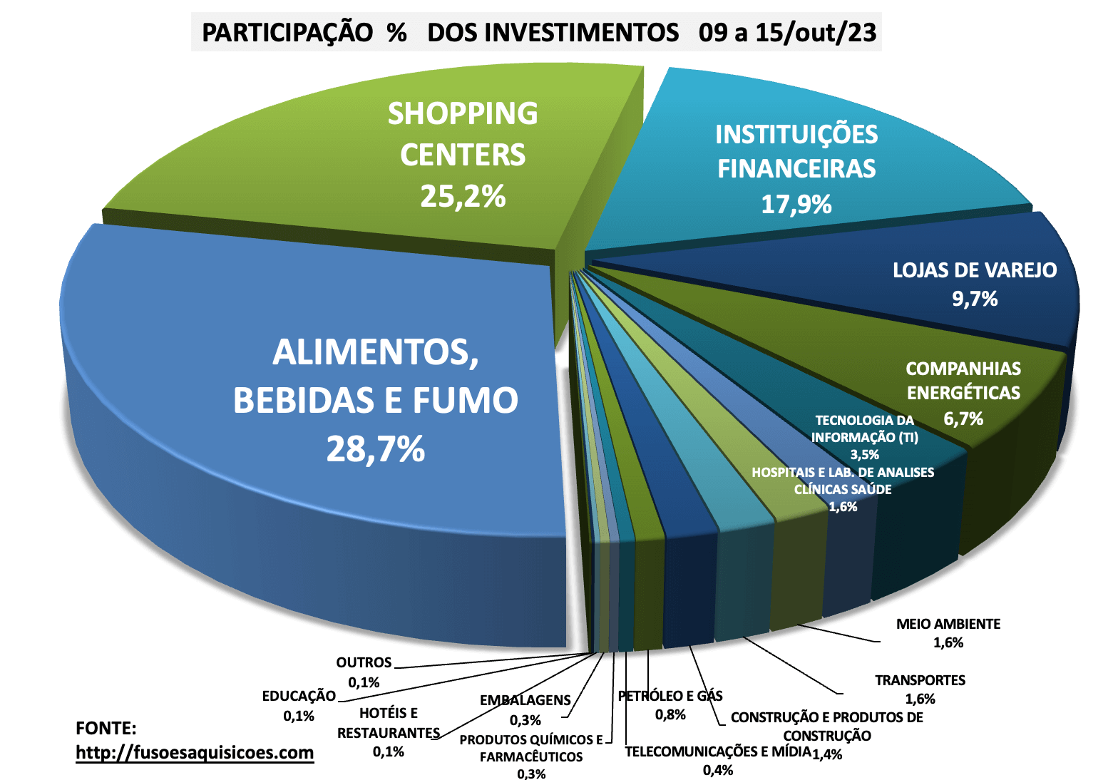 M&A Participação percentual dos Investimentos por Setor