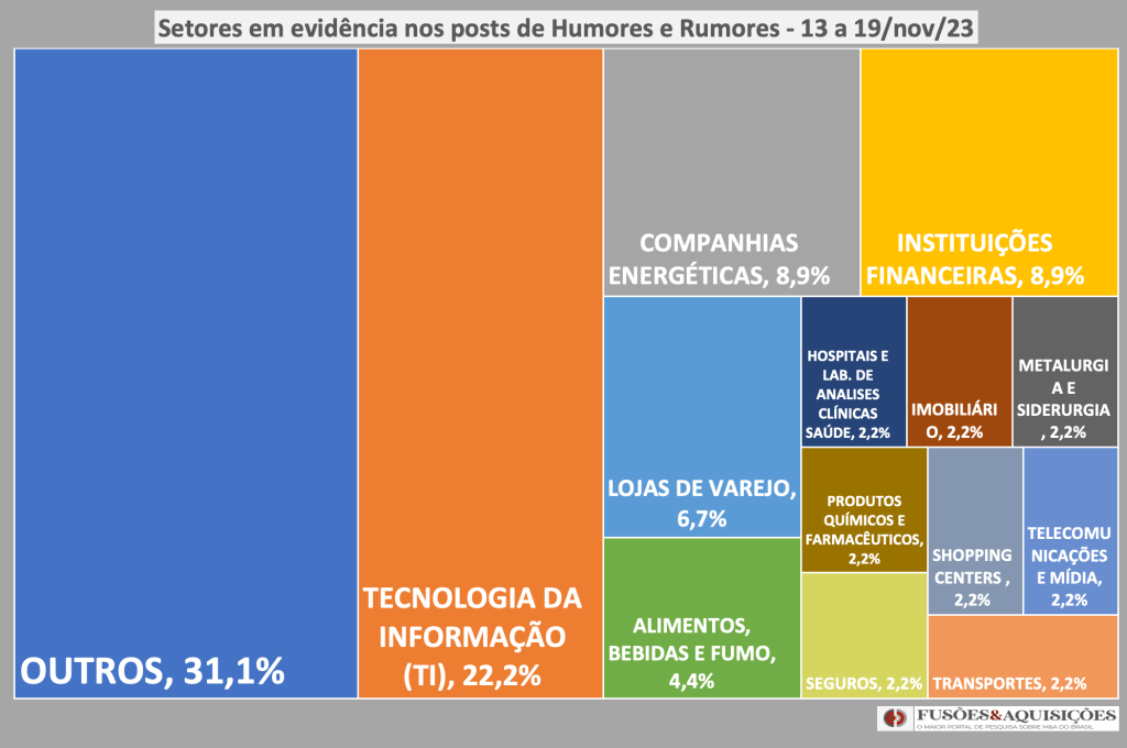 Humores & Rumores de M&A – 13 a 12/nov/2023