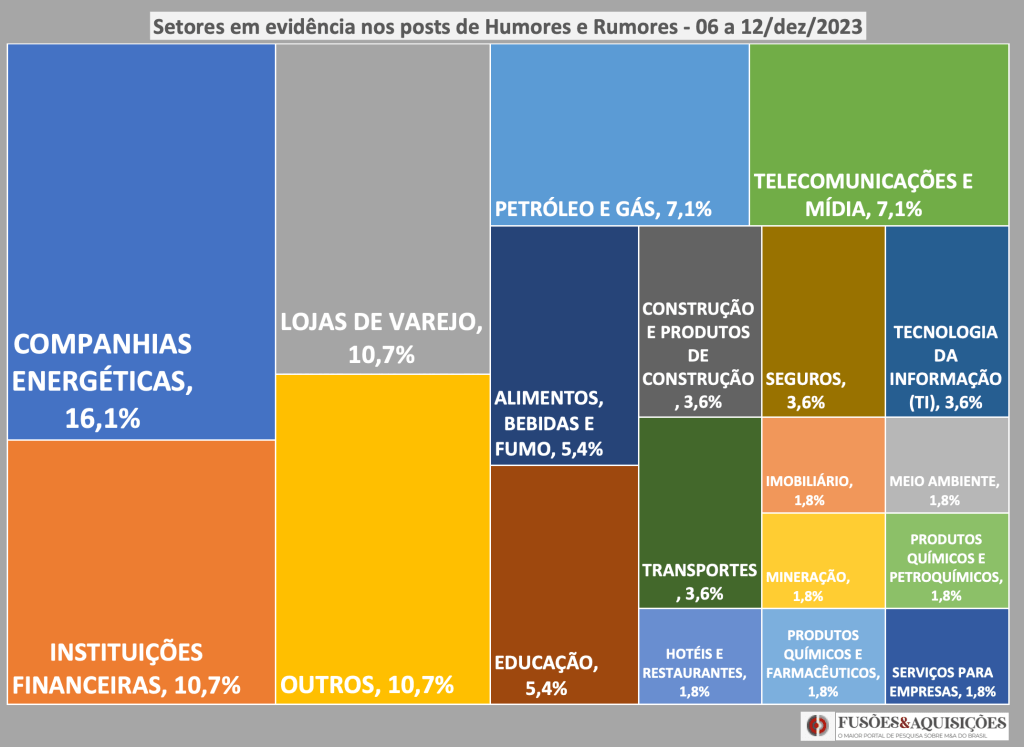 Humores & Rumores de M&A – 06 a 12/nov/2023