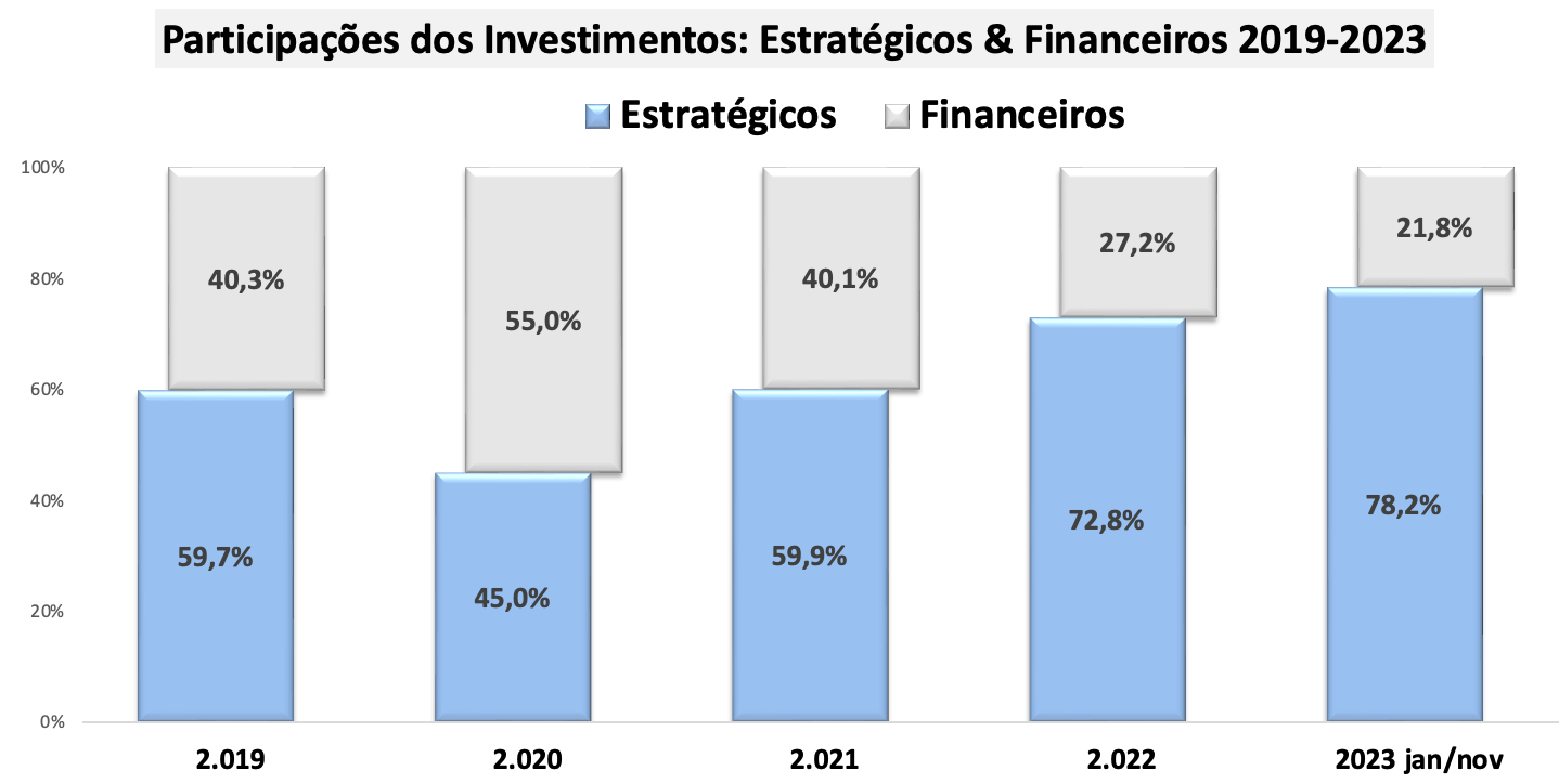 M&A participação dos investidores Financeiros no total dos investimentos 