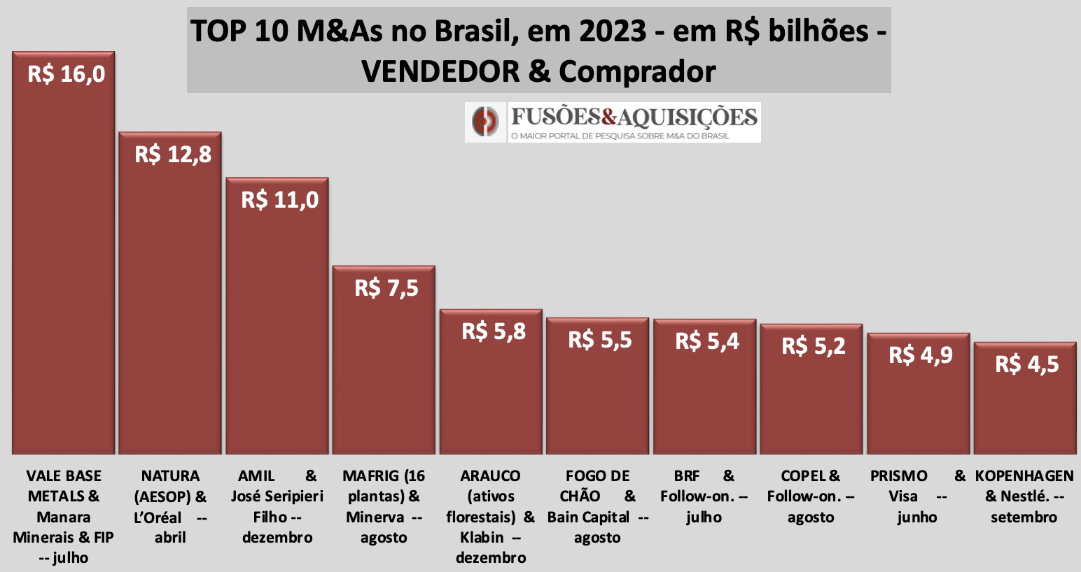 TOP 10 Brasil – As 10 maiores Fusões & Aquisições em 2023