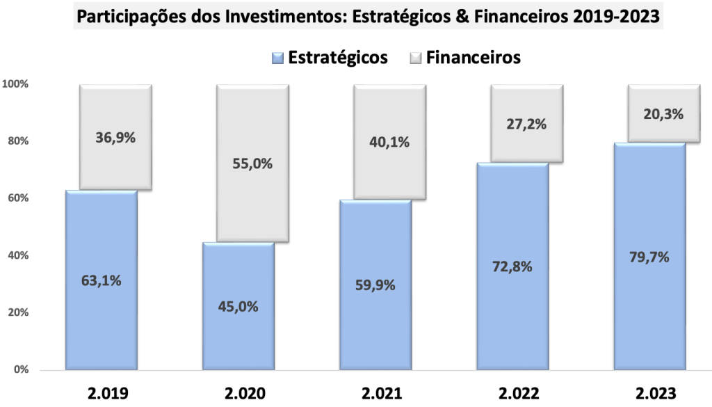participação dos investidores Financeiros no total dos investimentos em 2023