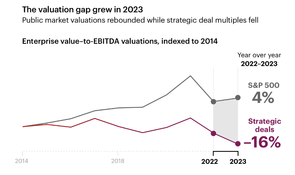 The valuation gap grew in 2023