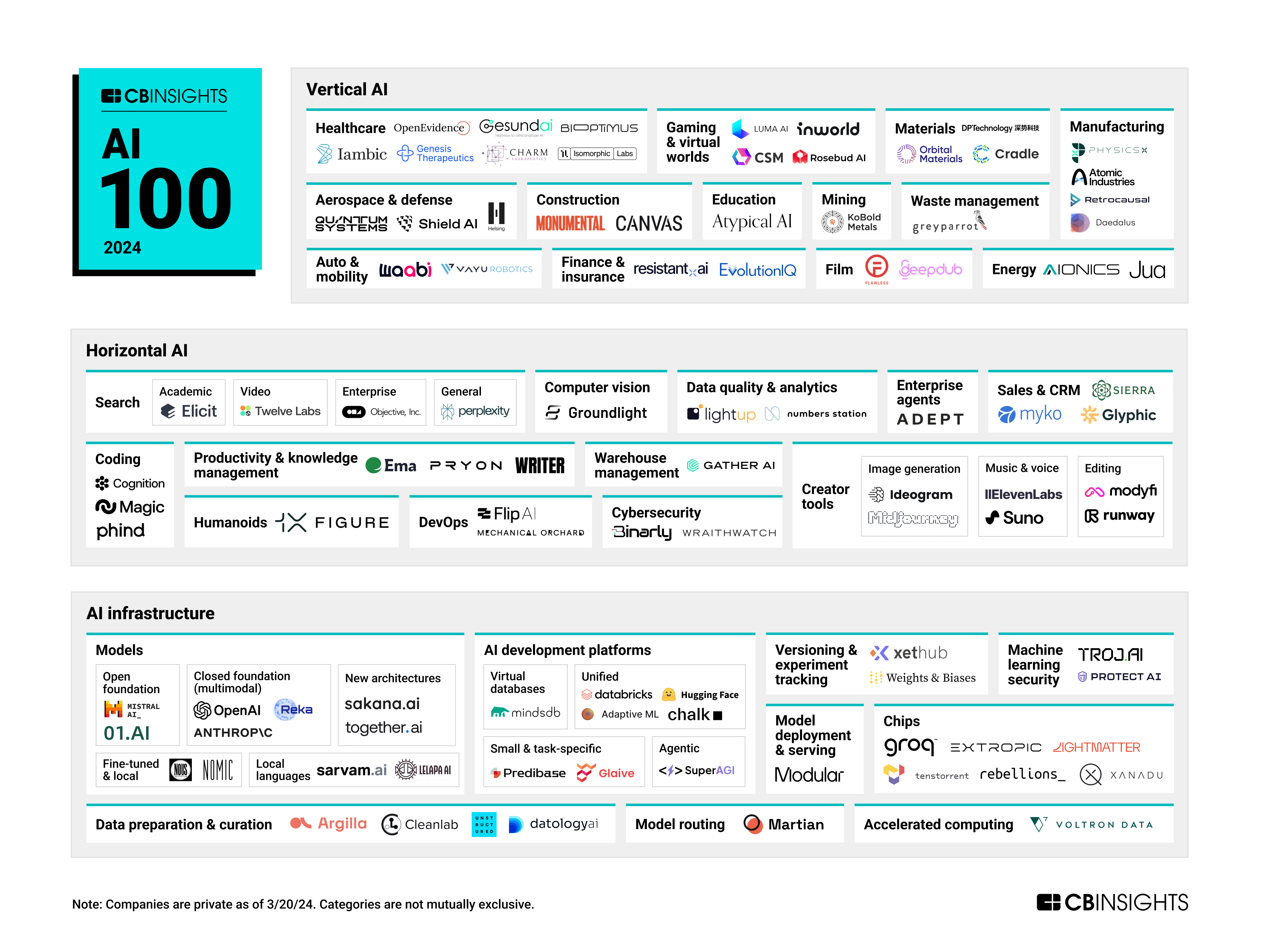 As 100 startups de inteligência artificial (IA) mais promissoras do mundo