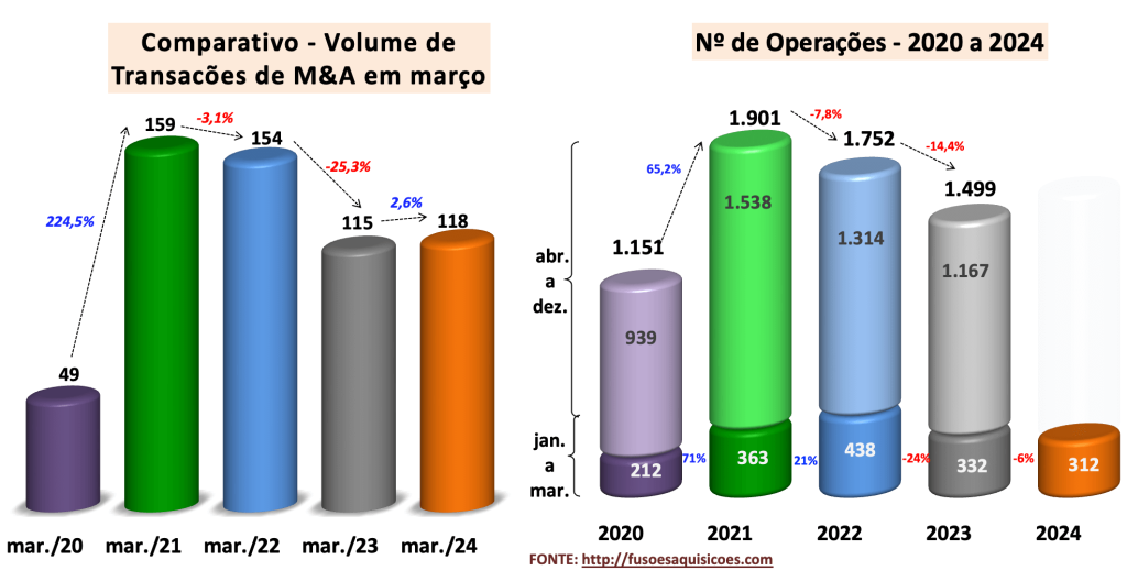 M&A Evolução nos últimos 5 anos -mar:24