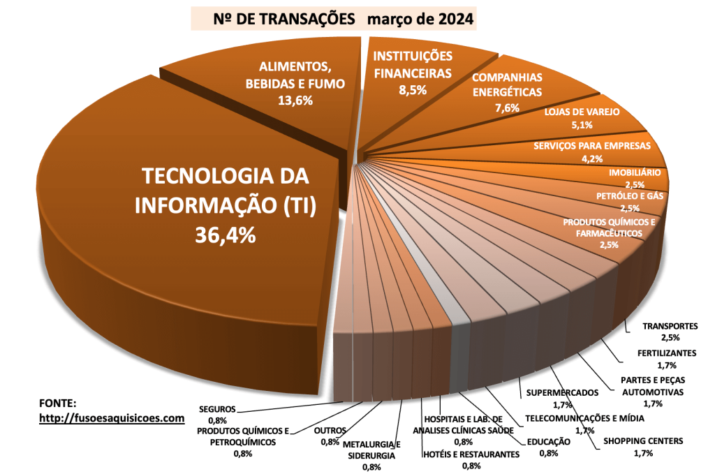 Concentração setorial