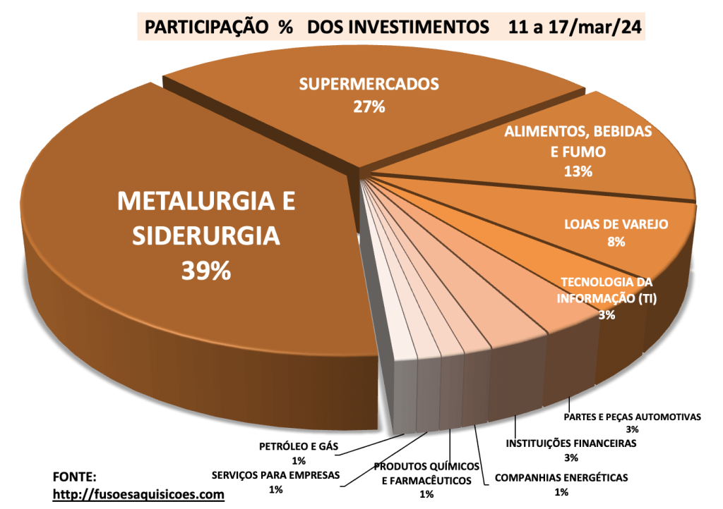 M&A Investimentos por Setor 