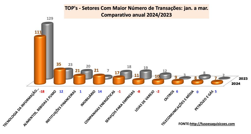 M&A Maiores apetites x maiores quedas – mar24