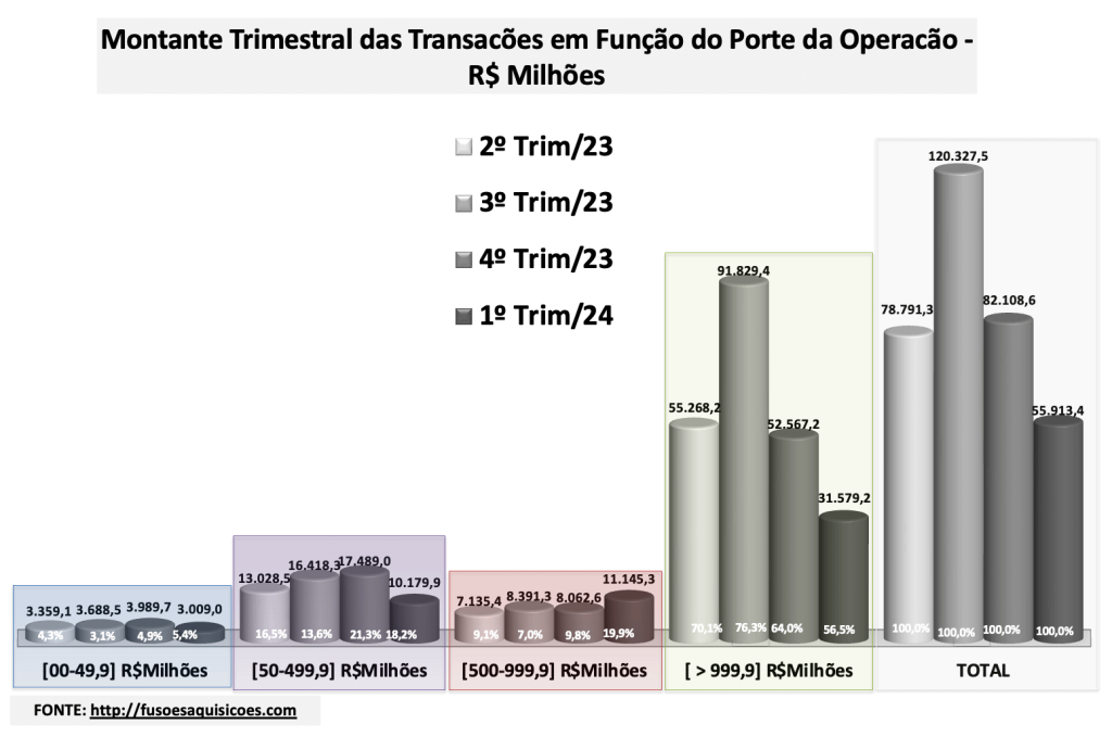 M&A montantes trimestrais