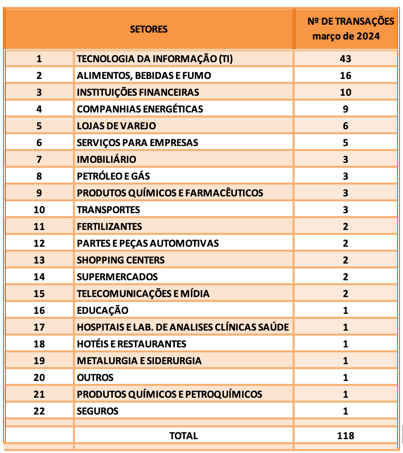 Fusões e aquisições: 118 transações realizadas em março/24