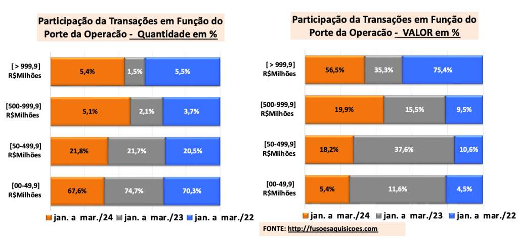 Participações das transações 1ºT24..