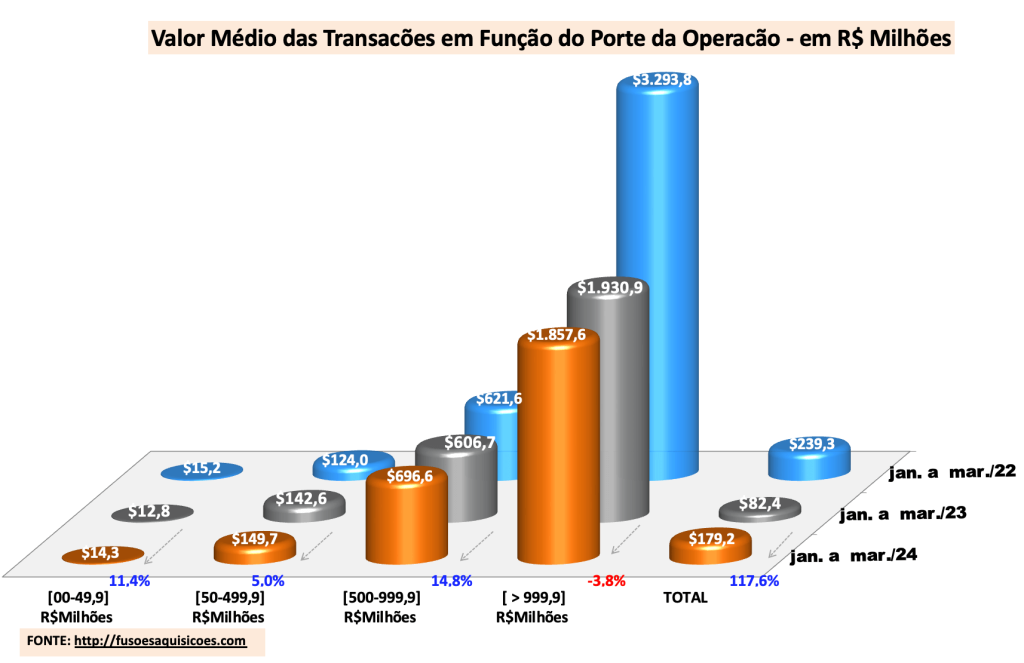 M&A Valores Tickets médios