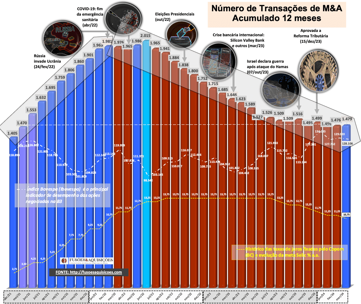 M&A volume de transações dos últimos doze meses – mar2024