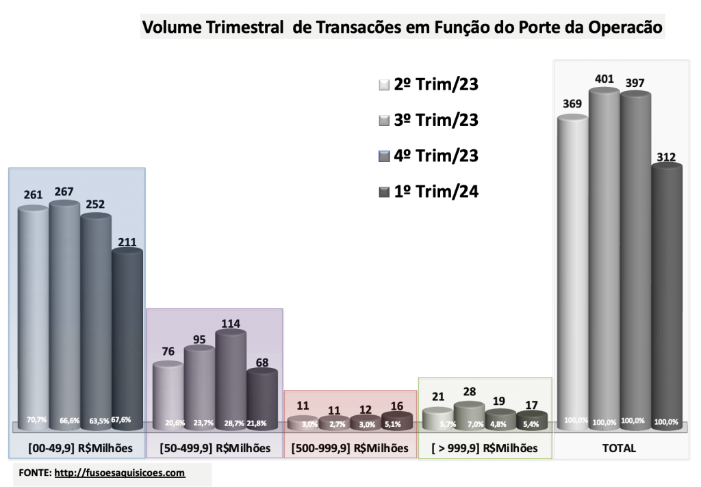 M&A Volumes trimestrais